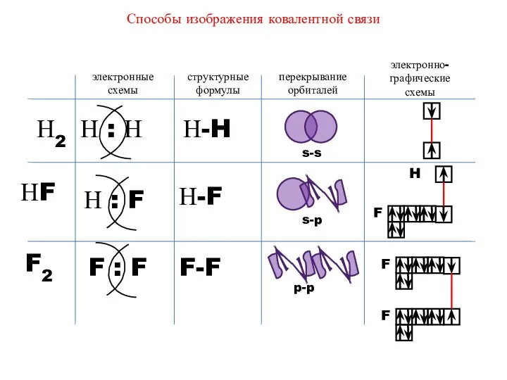 Способы изображения ковалентной связи электронные схемы структурные формулы перекрывание орбиталей электронно-графические