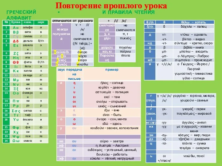 Повторение прошлого урока ГРЕЧЕСКИЙ АЛФАВИТ И ПРАВИЛА ЧТЕНИЯ