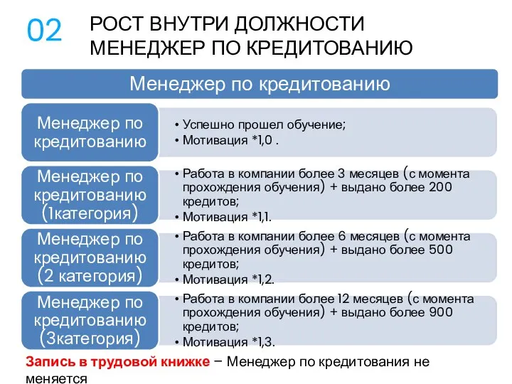 РОСТ ВНУТРИ ДОЛЖНОСТИ МЕНЕДЖЕР ПО КРЕДИТОВАНИЮ 02 Запись в трудовой книжке