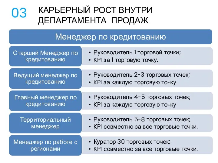 КАРЬЕРНЫЙ РОСТ ВНУТРИ ДЕПАРТАМЕНТА ПРОДАЖ 03