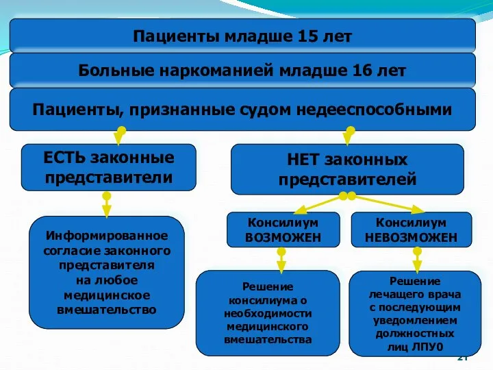 ЕСТЬ законные представители Пациенты младше 15 лет Больные наркоманией младше 16