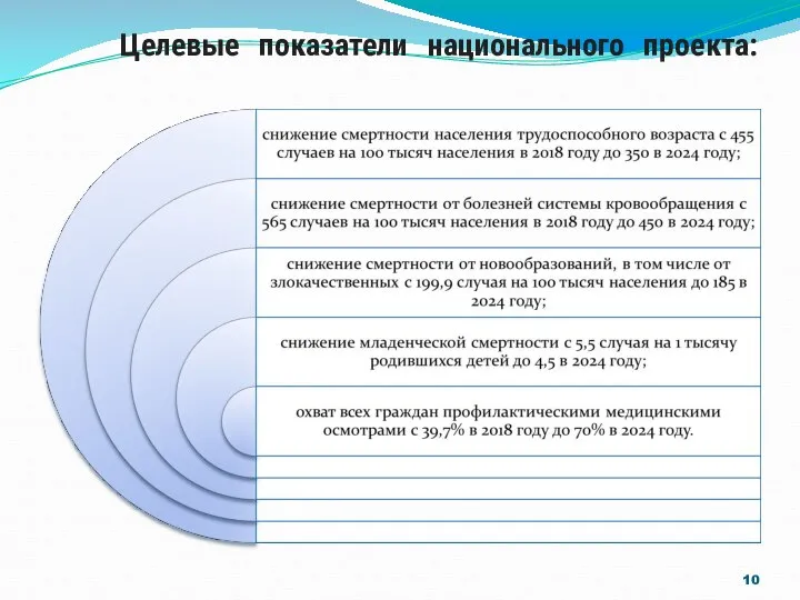 Целевые показатели национального проекта: