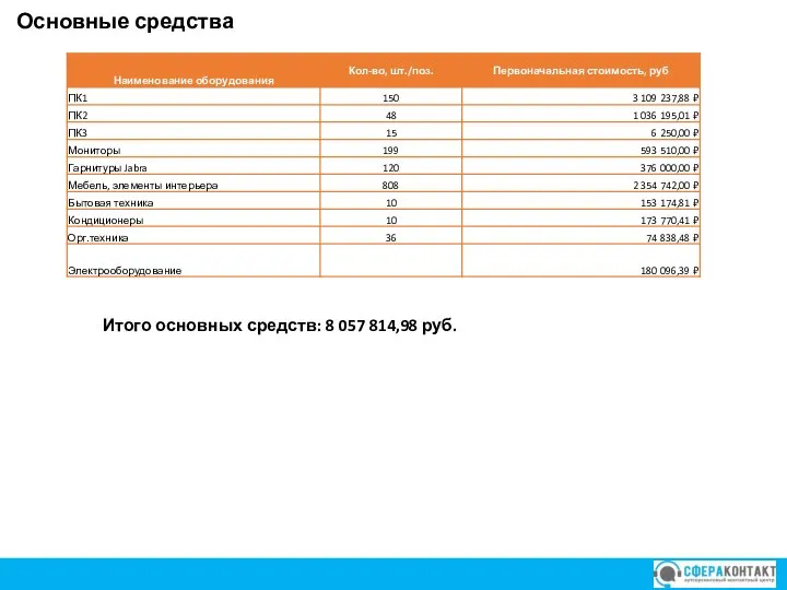 Коммерческое предложение Итого основных средств: 8 057 814,98 руб. Основные средства КОНФИДЕНЦИАЛЬНО