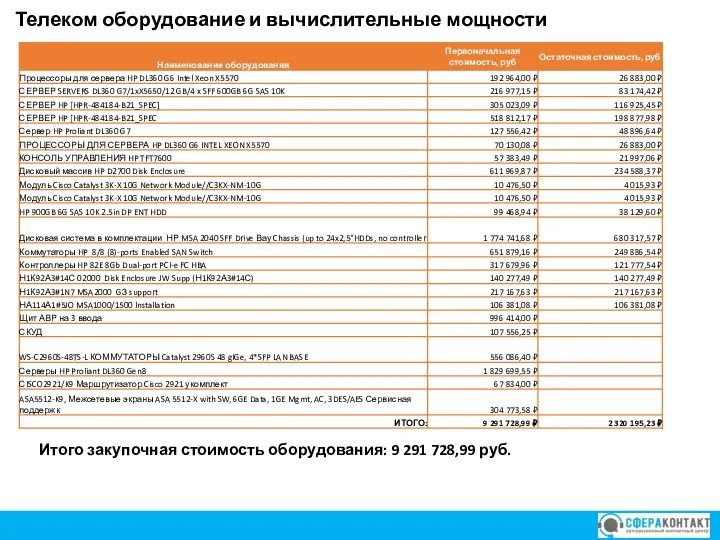 Телеком оборудование и вычислительные мощности Итого закупочная стоимость оборудования: 9 291 728,99 руб. КОНФИДЕНЦИАЛЬНО Коммерческое предложение