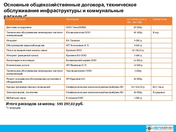 Коммерческое предложение Итого расходов за месяц: 593 297,02 руб. *) текущие