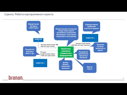 Сделка. Работа корпоративного юриста Проектная компания (совместное предприятие) ИНВЕСТОР 1 ИНВЕСТОР