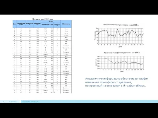 22 июля 2012 г. Текст нижнего колонтитула Аналогичную информацию обеспечивает график