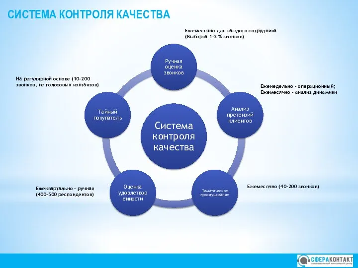 СИСТЕМА КОНТРОЛЯ КАЧЕСТВА Ежемесячно для каждого сотрудника (Выборка 1-2 % звонков)