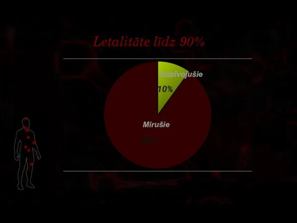 Letalitāte līdz 90% Izdzīvojušie Mirušie