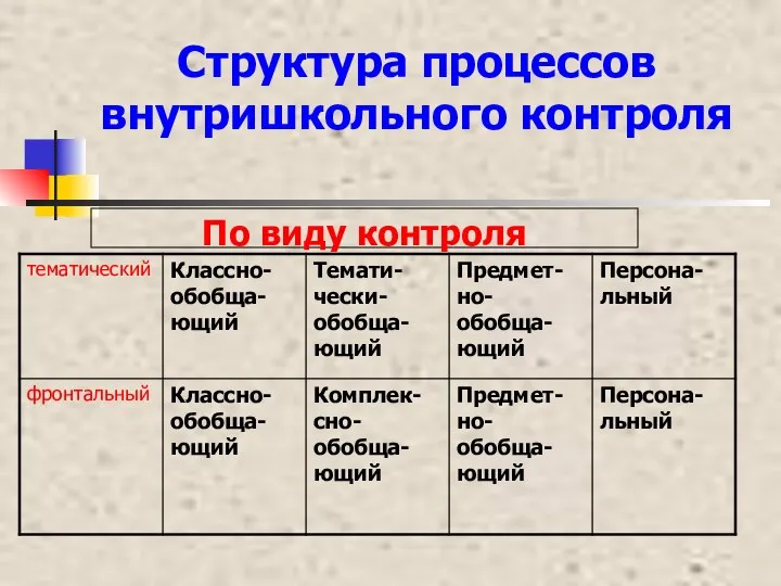 Структура процессов внутришкольного контроля По виду контроля