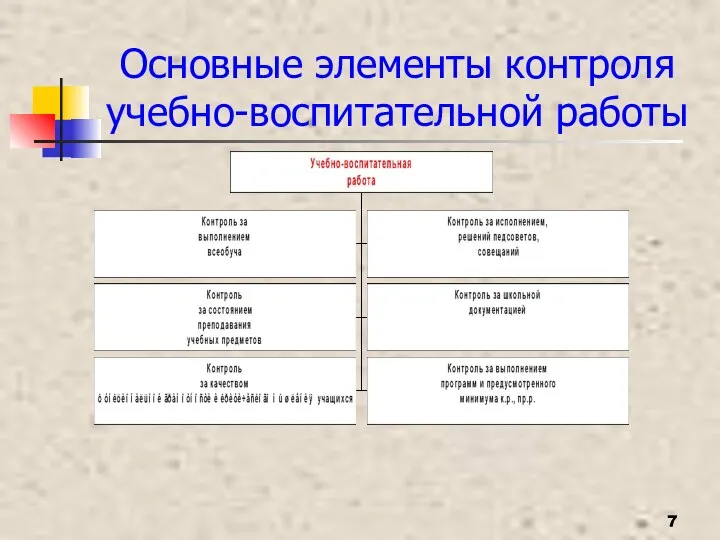 Основные элементы контроля учебно-воспитательной работы