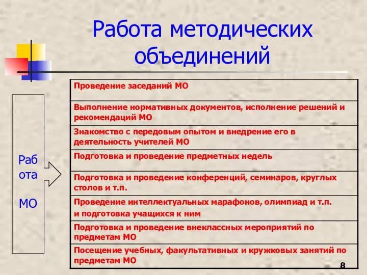 Работа методических объединений Работа МО