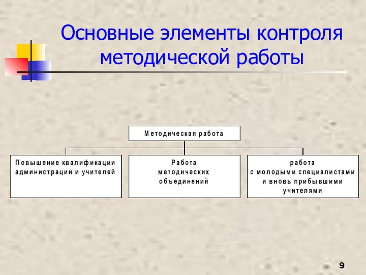 Основные элементы контроля методической работы