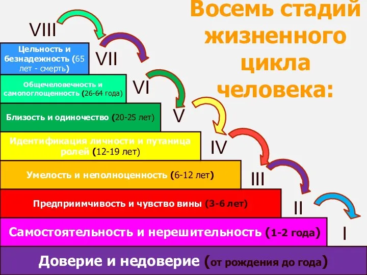 Доверие и недоверие (от рождения до года) Самостоятельность и нерешительность (1-2