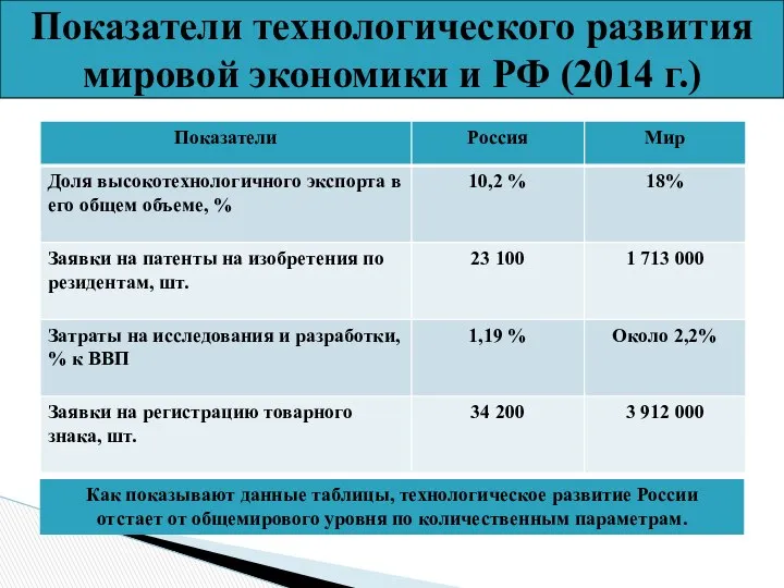 Показатели технологического развития мировой экономики и РФ (2014 г.) Как показывают