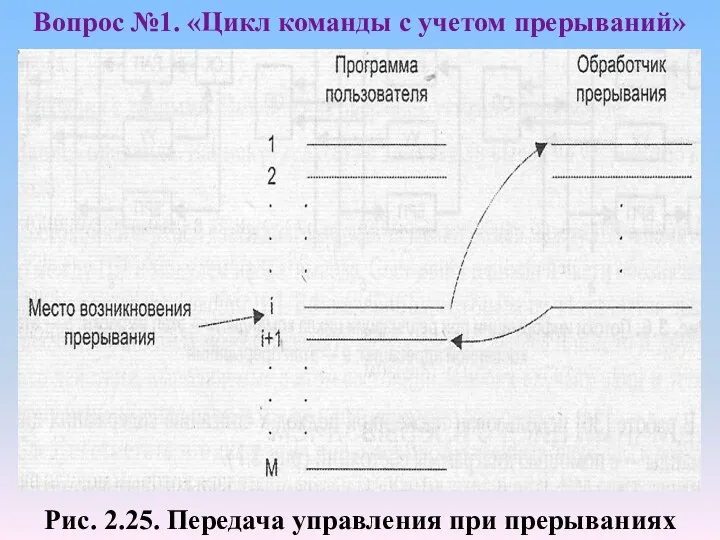 Рис. 2.25. Передача управления при прерываниях Вопрос №1. «Цикл команды с учетом прерываний»