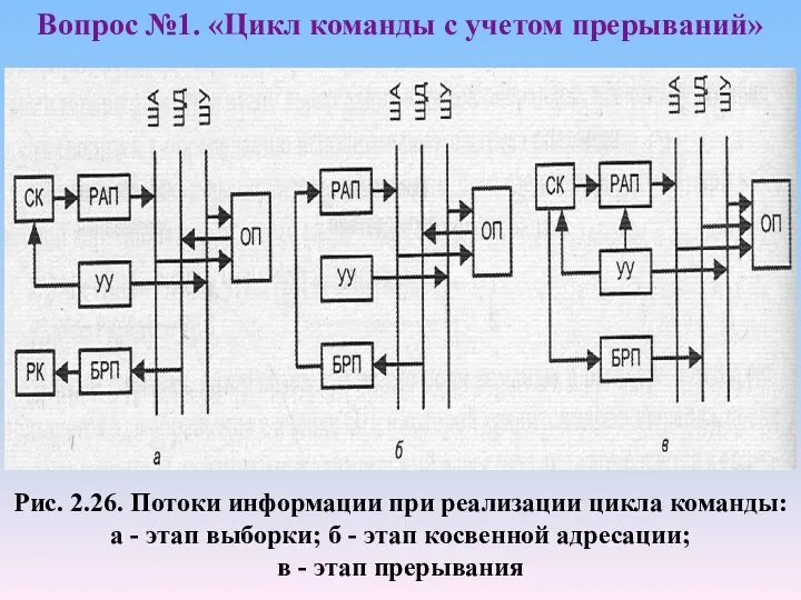 Рис. 2.26. Потоки информации при реализации цикла команды: а - этап