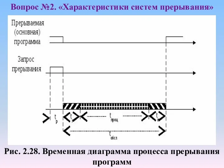 Вопрос №2. «Характеристики систем прерывания» Рис. 2.28. Временная диаграмма процесса прерывания программ