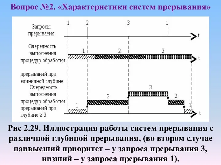 Вопрос №2. «Характеристики систем прерывания» Рис 2.29. Иллюстрация работы систем прерывания