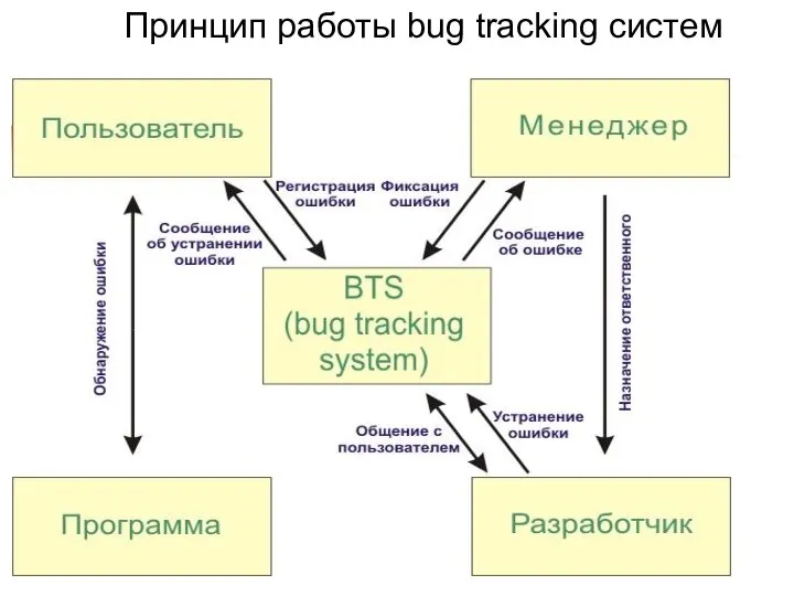 Принцип работы bug traсking систем