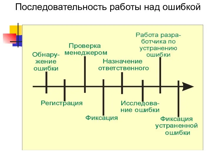 Последовательность работы над ошибкой