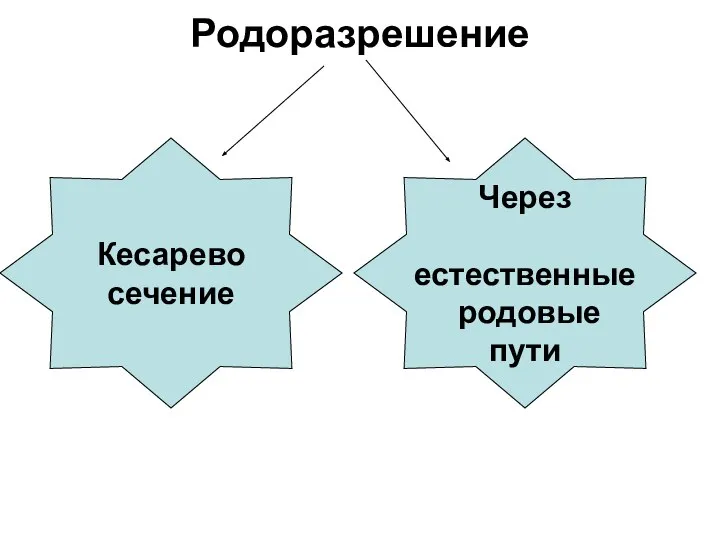 Родоразрешение Кесарево сечение Через естественные родовые пути