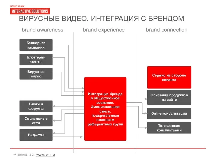 brand awareness brand experience brand connection Баннерная кампания Блоггеры-агенты Вирусное видео