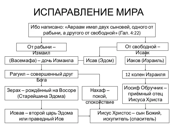 ИСПАРАВЛЕНИЕ МИРА Ибо написано: «Авраам имел двух сыновей, одного от рабыни,