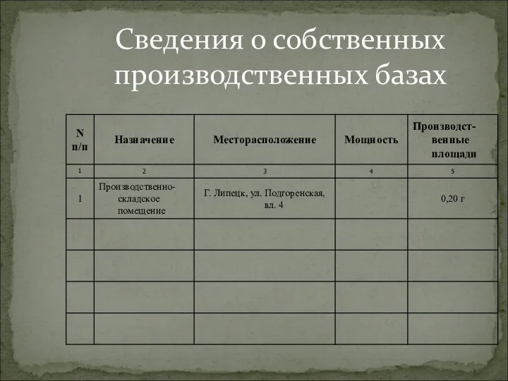 Сведения о собственных производственных базах