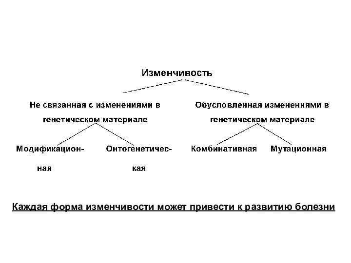 Каждая форма изменчивости может привести к развитию болезни