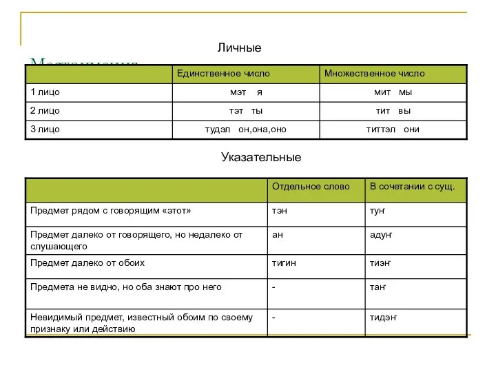 Местоимения Личные Указательные