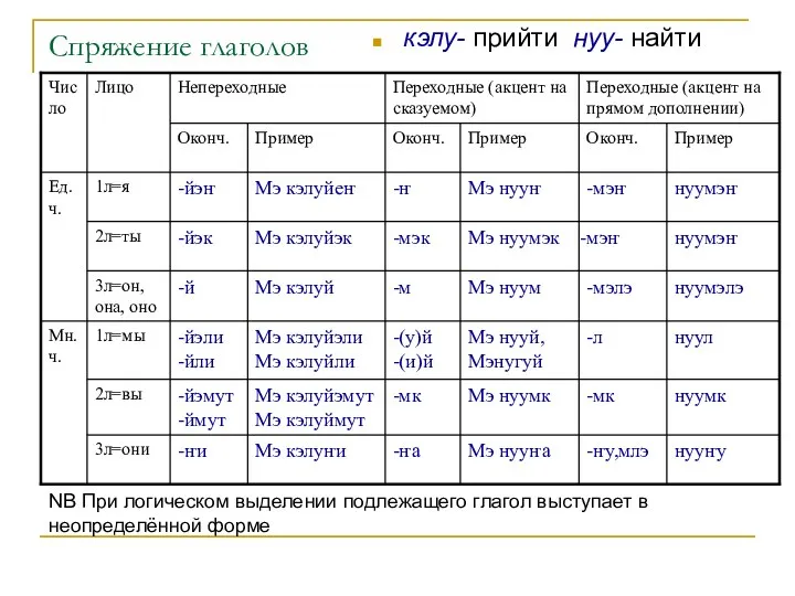 Спряжение глаголов кэлу- прийти нуу- найти NB При логическом выделении подлежащего глагол выступает в неопределённой форме