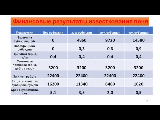 Финансовые результаты известкования почв