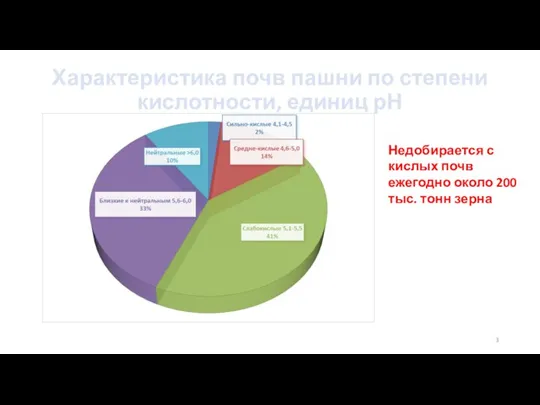 Характеристика почв пашни по степени кислотности, единиц рН Недобирается с кислых