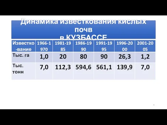 Динамика известкования кислых почв в КУЗБАССЕ