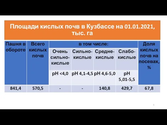 Площади кислых почв в Кузбассе на 01.01.2021, тыс. га