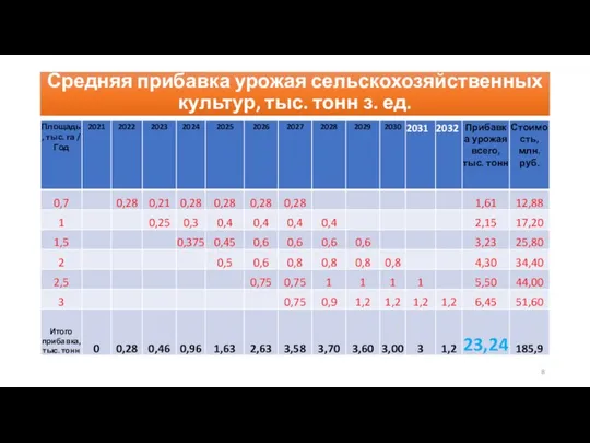 Средняя прибавка урожая сельскохозяйственных культур, тыс. тонн з. ед.