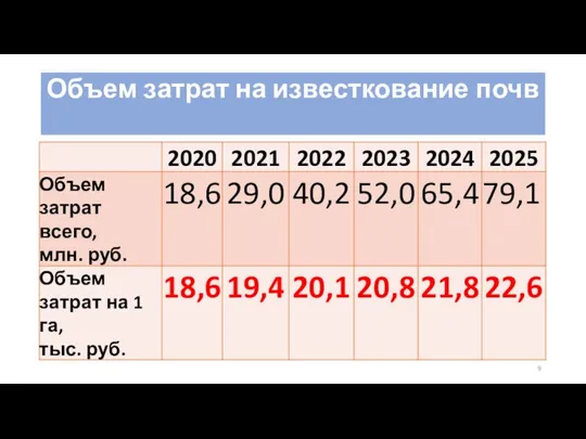 Объем затрат на известкование почв