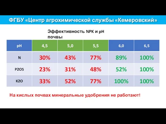 Эффективность NPK и pH почвы На кислых почвах минеральные удобрения не работают!