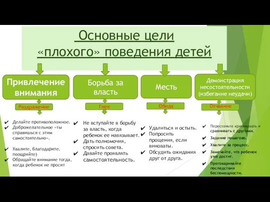 Основные цели «плохого» поведения детей Привлечение внимания Борьба за власть Месть