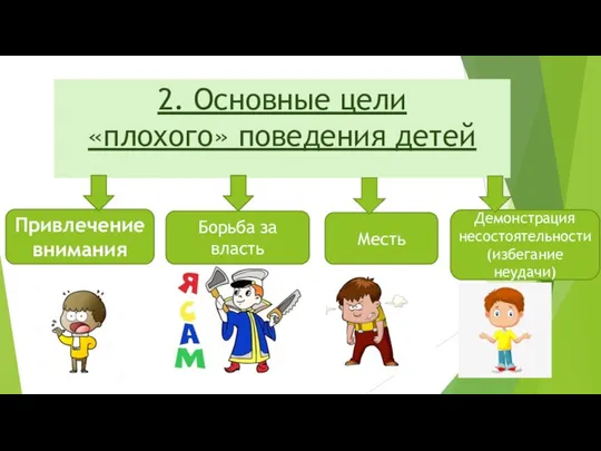 2. Основные цели «плохого» поведения детей Привлечение внимания Борьба за власть Месть Демонстрация несостоятельности (избегание неудачи)