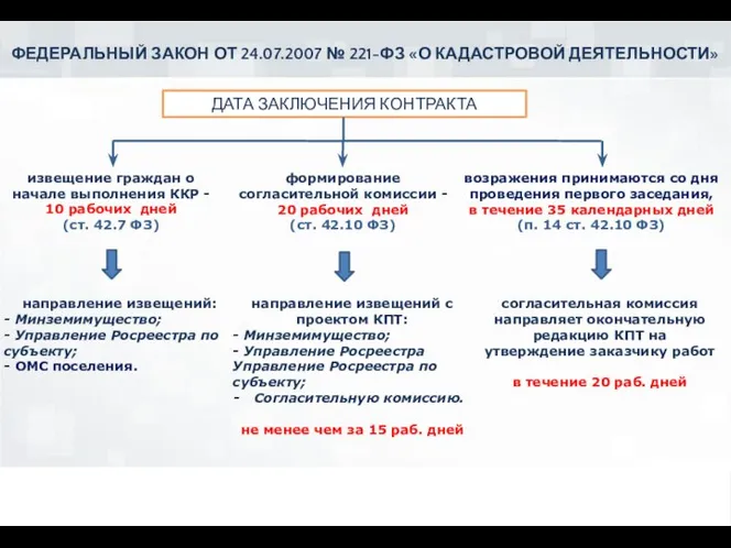 ДАТА ЗАКЛЮЧЕНИЯ КОНТРАКТА извещение граждан о начале выполнения ККР - 10