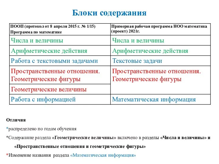 Отличия *распределено по годам обучения *Содержание раздела «Геометрические величины» включено в