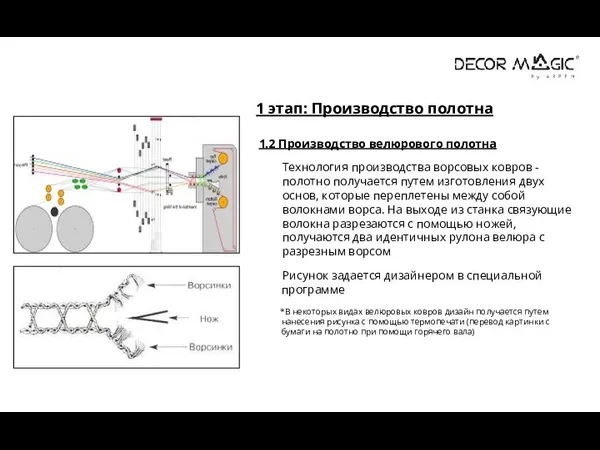 1.2 Производство велюрового полотна Технология производства ворсовых ковров - полотно получается