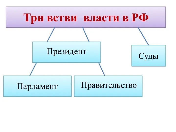 Три ветви власти в РФ Президент Суды Правительство Парламент