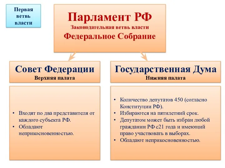 Парламент РФ Законодательная ветвь власти Федеральное Собрание Совет Федерации Верхняя палата