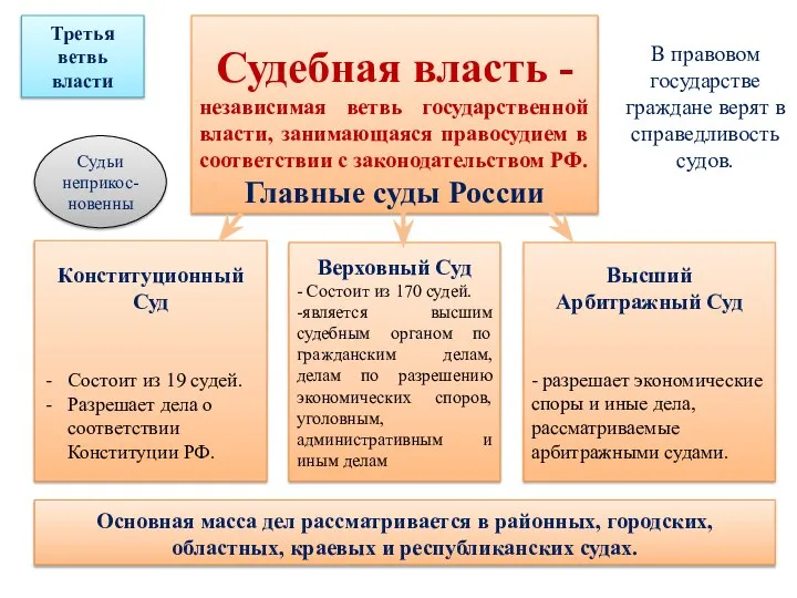 Судебная власть - независимая ветвь государственной власти, занимающаяся правосудием в соответствии