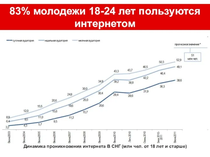 83% молодежи 18-24 лет пользуются интернетом Динамика проникновения интернета В СНГ