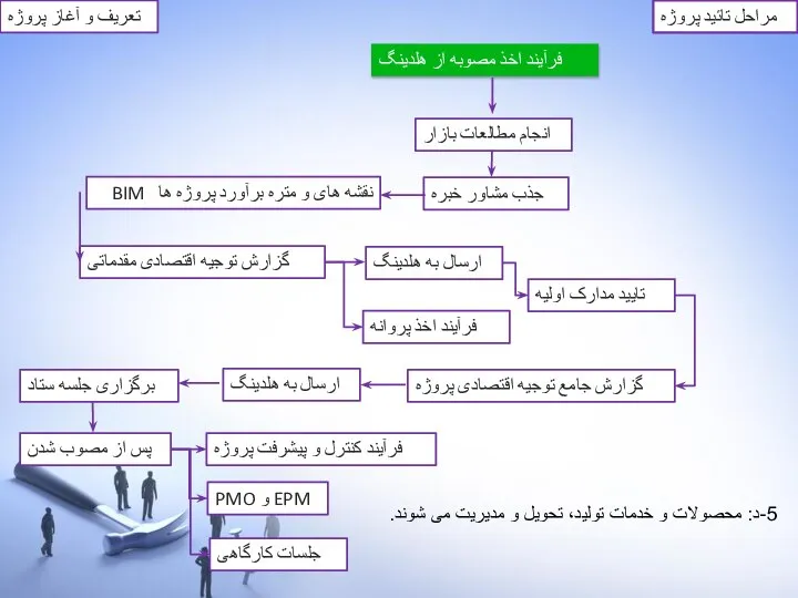 5-د: محصولات و خدمات تولید، تحویل و مدیریت می شوند. تعریف