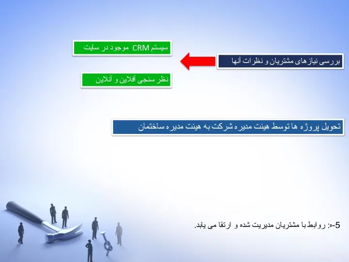 5-ه: روابط با مشتریان مدیریت شده و ارتقا می یابد. بررسی